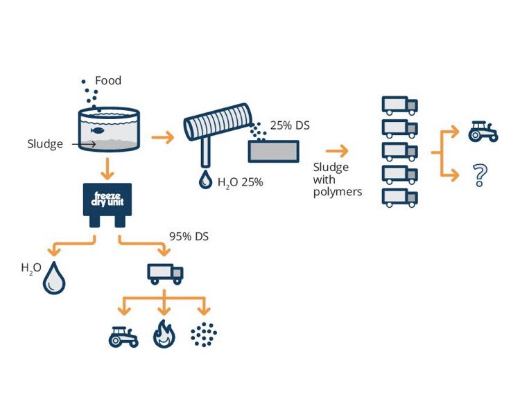 How can Freeze Dry Unit help you achieve a higher reuse of residues, sludges and slurries created within your production in food industry, aquaculture, biogas production and more? Find out more on our brand new Market Areas page!

freezedryunit.com/market-areas/