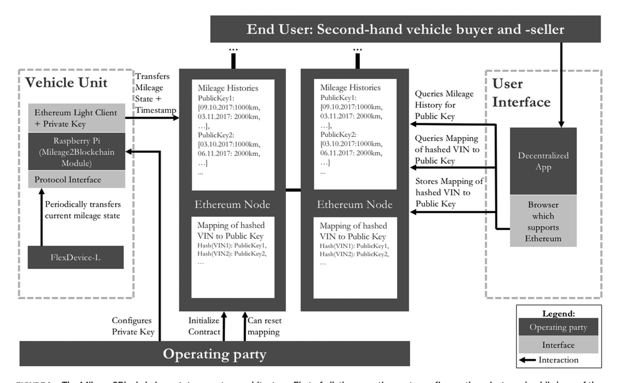 We have just published a new paper in the Journal for Concurrency and Computation and its #OpenAccess 🥳: Our prototype demonstrates, how #Blockchain and #IoT technology can bridge #trust gaps onlinelibrary.wiley.com/doi/full/10.10… #InnovationEconomics #ethereum via @TUBerlin @WileyGlobal