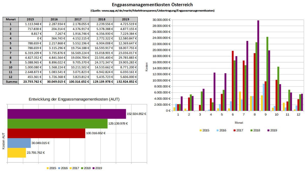 herbertsaurugg's tweet photo. 2019 wurde erneut ein neuer Jahresrekord bei den #österreich|ischen #Engpassmanagementkosten mit fast 153 Millionen Euro (+24 Millionen) erreicht. Es wird zunehmend schwieriger und aufwendiger, die Systemsicherheit aufrechtzuerhalten! #Stromaufall #Blackout #Vorsorge https://t.co/7IIx4MSwAH