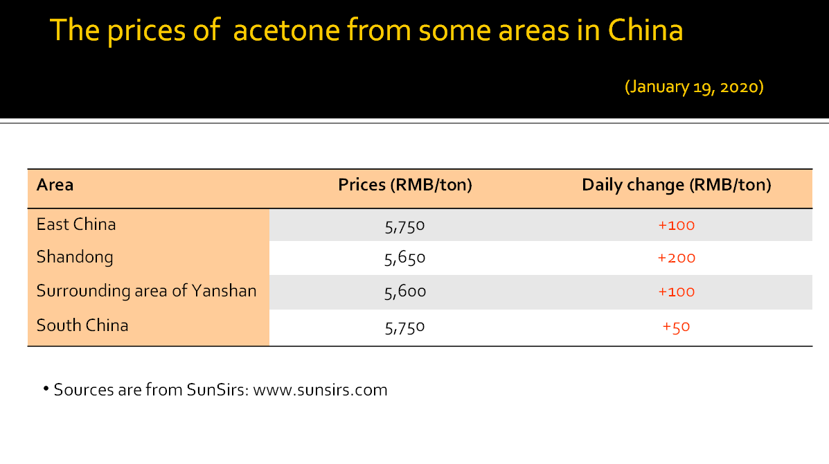 SunSirsCom's tweet photo. SunSirs: The #China #Acetone #Market Rose Again on January 19, 2020
For Analysis: https://t.co/8NnvrmENPm
#Chinese #Chemical #Industry #Bulk #Commodity #data #marketing #port #inventory #EastChina #theSpringFestival #Shandong #Yanshan #SouthChina #Dailychange #preholiday #B2B https://t.co/C7umv2hY4S
