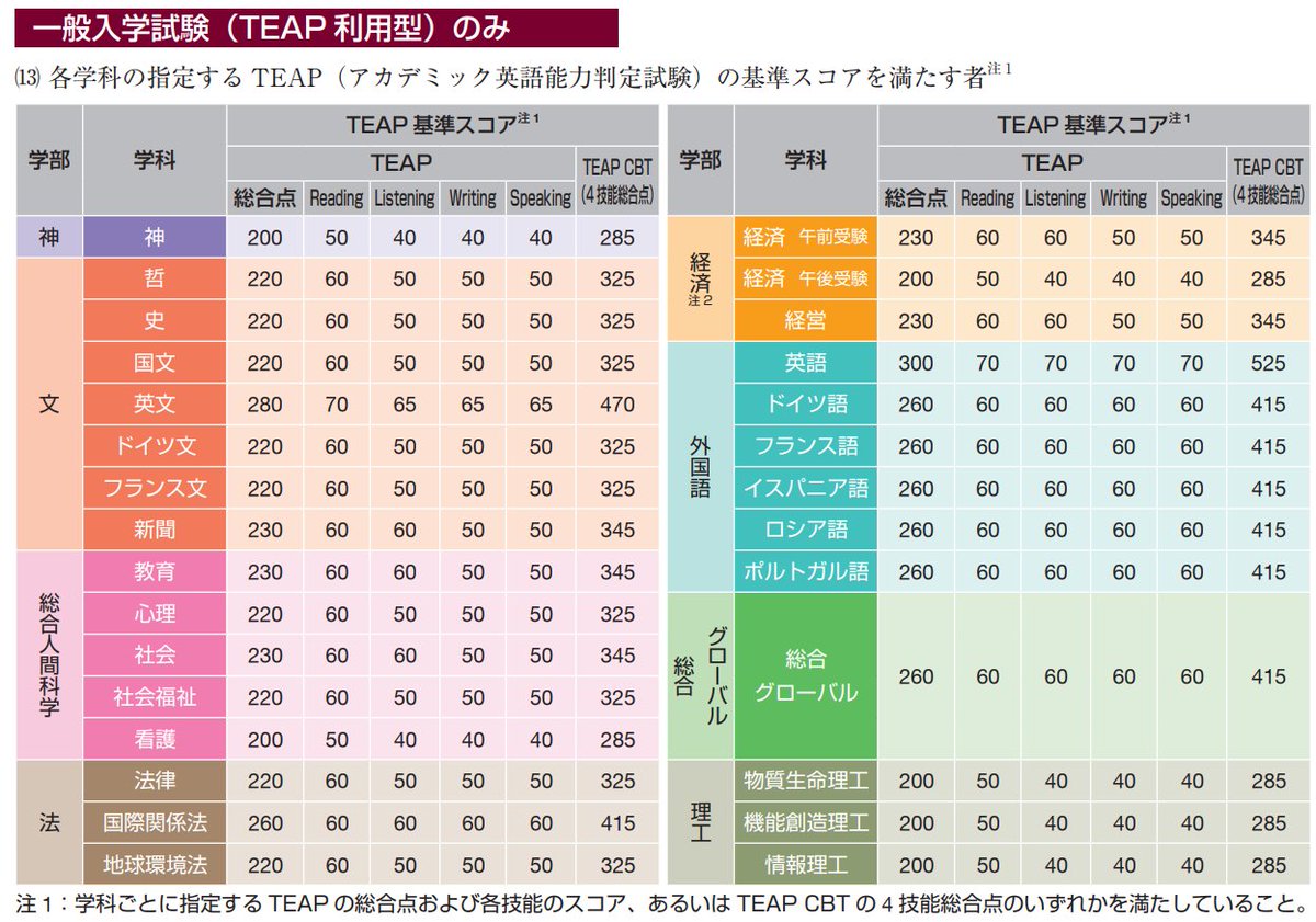 ヨンナビ 英語外部試験利用型 スコアで大学検索 公式 Auf Twitter 21年度 来年です から英語の試験をすべてteap にする上智大 来年の基準スコアはまだ発表されていないようです 画像は年度 今年のスコアです 英検 英検cbt Gtec Gteccbt ヨンナビ 英語外部試験利用型 スコアで大学検索 公式 Auf Twitter 21年度 来年です から英語の試験をすべてteap にする上智大 来年の基準スコアはまだ発表されていないようです 画像は年度 今年のスコアです 英検 英検cbt Gtec Gteccbt