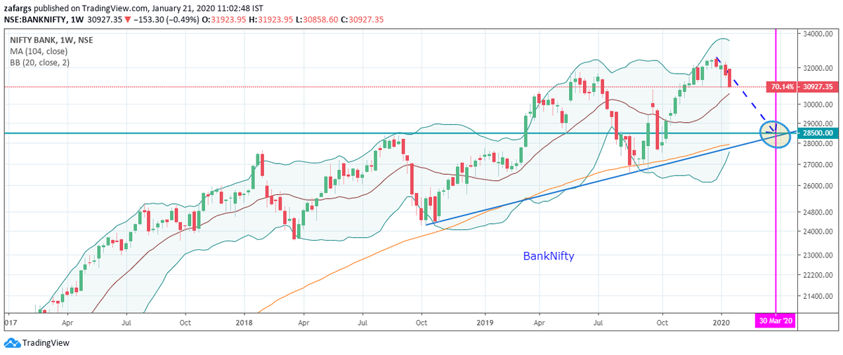 InvesysCapital's tweet photo. #BankNifty
First & Only Index to Slip In Weekly Downtrend As Per Weekly Trend Models
Looks Like Private Banks Will Lead the Correction
30000-30500 Would be Strong Support & Good Bounceback Should Happen From Those Zones, But Model Suggests Sub 29k Levels by March End https://t.co/TnvzhMd0cs