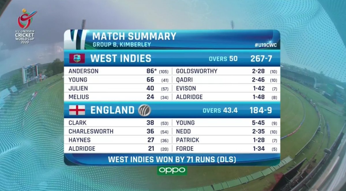 osa10001's tweet image. ICC Under-19 World Cup
8th Match
Group - B
@Kimberley, Jan 20 2020

England Under-19s won the toss and elected to field first

#WI19 🌴 267/7 (50ov)
#ENG19 🏴󠁧󠁢󠁥󠁮󠁧󠁿 184/9 (43.4/43.4ov, target: 256)

West Indies Under 19s won by 71 runs (D/L method)
POM - Nyeem Young (WI19)

#U19CWC