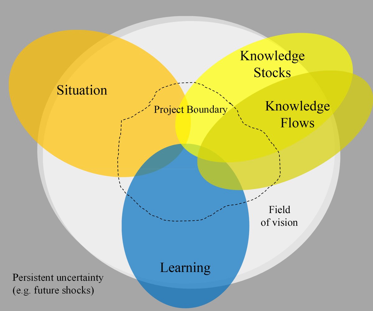 tdnetCH's tweet image. Methods matter! Proud to present an experience report on how the ‘Outcome Space Framework’ supports mid-term evaluations of #tdprojects. Interesting innovations &amp;amp; adaptations! 
bit.ly/2umip2L
#tdMethods
#tdnetToolbox
@proftroublemakr
@ecotransition
#transdisciplinarity