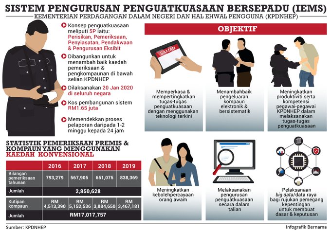 JPenerangan's tweet photo. [#infografik] Sistem Pengurusan Penguatkuasaan Bersepadu (IEMS)

Sumber @BernamaTV 

#JabatanPenerangan
#SayangiMalaysiaku
#KemakmuranBersama
#WKB2030
#MalaysiaBersih
#MalaysiaBaharu
#KitaMalaysia https://t.co/X7rXVIRMxv