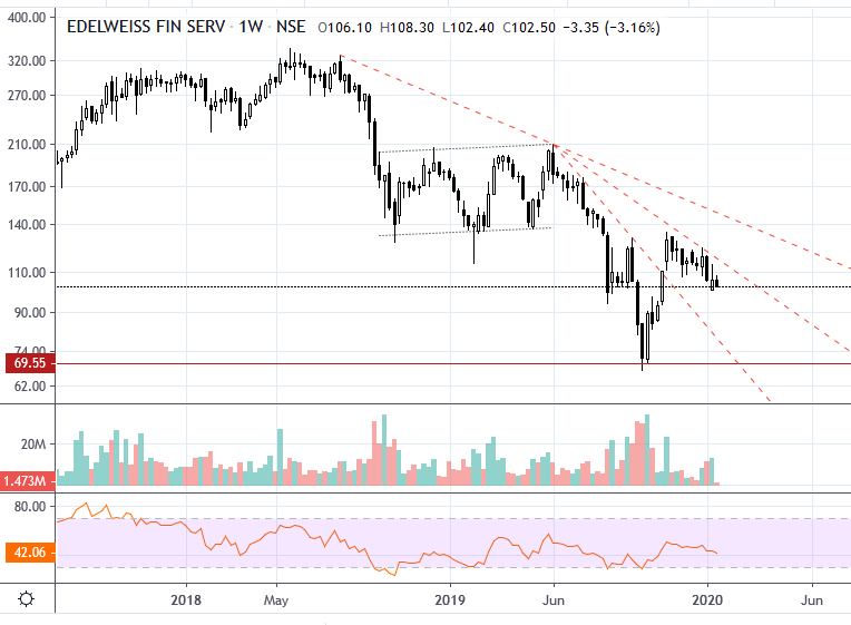 1shahmayur's tweet image. #EDELWEISS 

Any further news of financial impropriety and this one will go to dogs !!!!

#avoidableharm