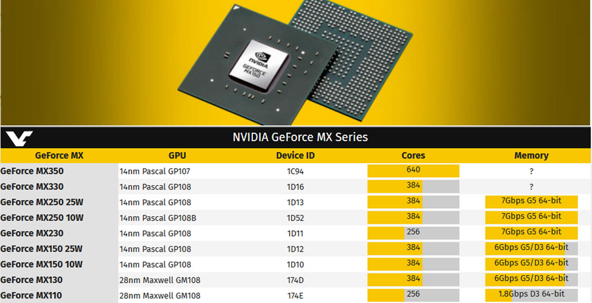 cowcotland's tweet photo. Les #GPU #Pascal de retour chez #NVIDIA avec les #MX330 et #MX350 https://t.co/nCLoRJOAIG https://t.co/xPvglbtMdZ