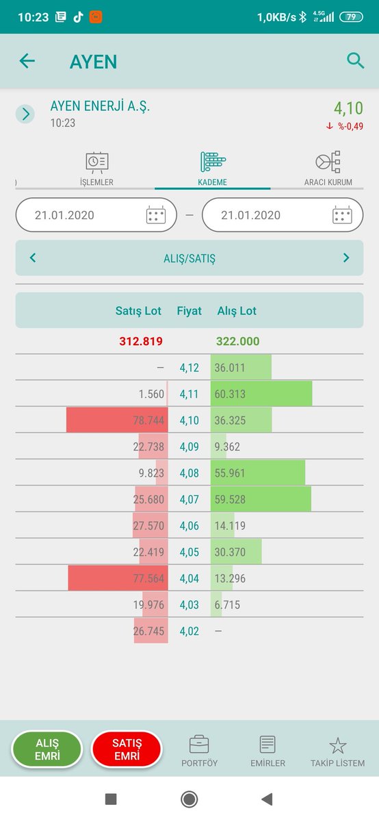 #ayen 4.10 daki satışlar bitsin güzel gider. (YTD) borsa silkeleme yapıyor. Buralar alım fırsatı hep (YTD)