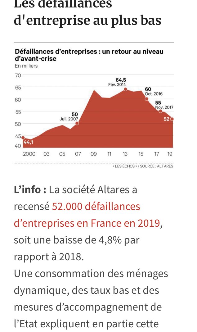 MontaignConseil's tweet photo. Le niveau de défaillances d’entreprises au + bas via @AltaresDB et @LesEchos Pourquoi alors autant de défaut sur certaines plateformes de #crowd 🤔 ? Cc @CrowdlendingFR @JDNebusiness Faites vous accompagner par de vrais pros ! #Crowdvalue https://t.co/7YI9sKwugF