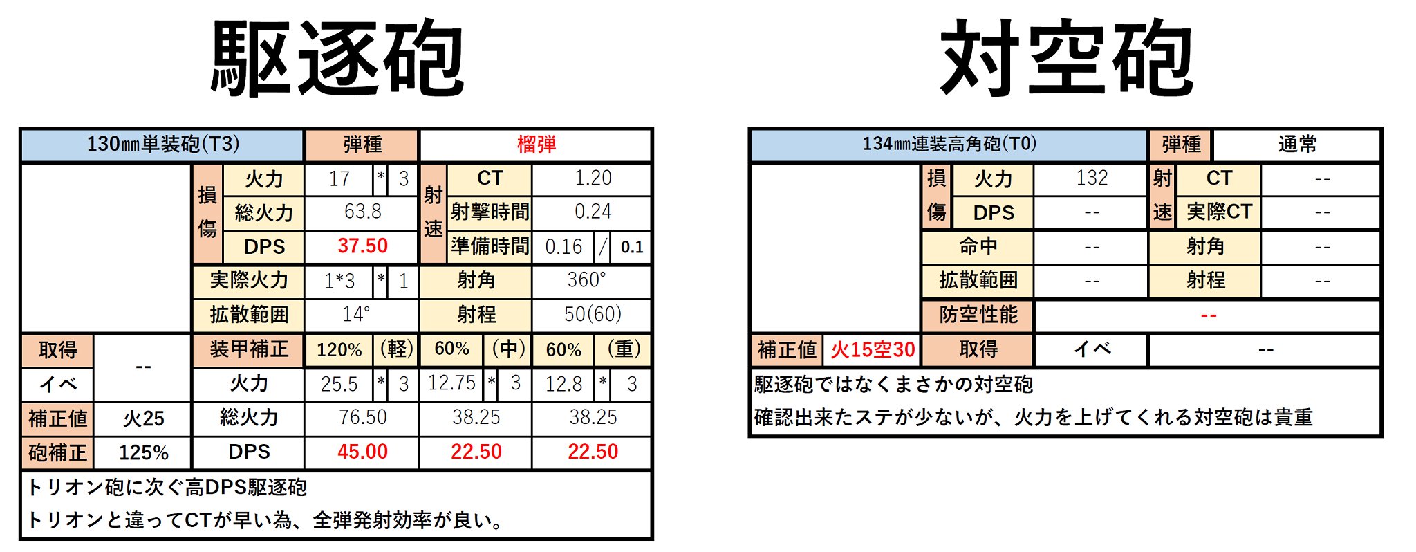 ヒロポン アズレン新装備 仮 130 単装砲 T3 134 連装高角砲 T0 134 連装高角砲は駆逐砲ではなく 対空砲みたいですね 火力が盛れるらしいので有能の可能性 アズールレーン T Co Mk0co30wji Twitter ヒロポン アズレン新装備 仮 130 単装砲 T3 134 連装高角砲 T0 134 連装高角砲は駆逐砲ではなく 対空砲みたいですね 火力が盛れるらしいので有能の可能性 アズールレーン T Co Mk0co30wji Twitter