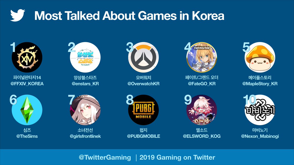 한국에서 2019년 가장 많이 트윗된 게임 탑 10도 확인해보세요.