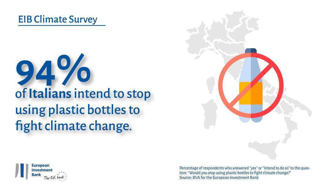 Use reusable bags &amp; bottles, buy in bulk, sort waste &amp; recycle. #Reduce #reuse #recycle ♻️ Everyone can do it!
The EIB’s #climatesurvey found 93% of respondents in 🇪🇺, 81% in 🇺🇸 &amp; 98% in 🇨🇳 are ready to buy fewer #plastic products to fight #climatechange.
bit.ly/2GahjKi