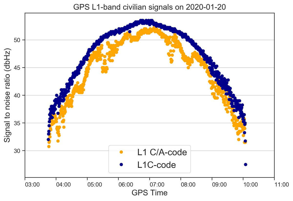 A graph of the L1C satellite and how it is more robust than old L1 C/A signal. 