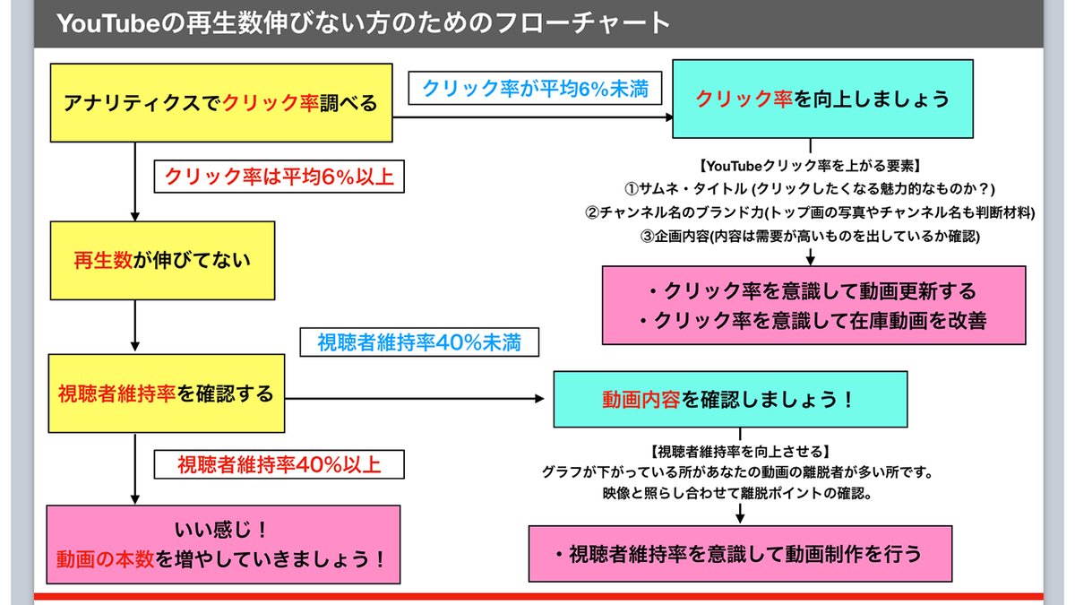おのだまーしー Youtubeマーケ Youtubeで再生数が伸びない人の為のフローチャート 自分の再生数が伸びない人はこれを見れば理由が分かります