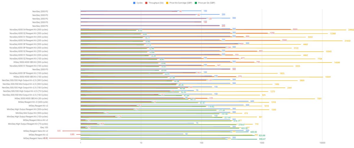 AlbertVilella's tweet photo. I compiled a table with all #kits #cartridges for #Illumina #NGS with the calculated price per #Gigabasepair (in pounds): Illumina #NGS #ProductMap Chart https://t.co/KoACg6Vk0d https://t.co/deuLzweK3h