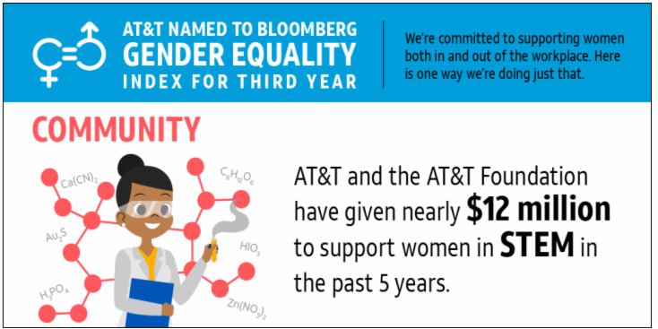 We’re honored to be named in this year’s @Bloomberg Gender-Equality Index. Learn more about the #BloombergGEI and how our teams work together to continue building a more inclusive workplace. #LifeAtATT go.att.jobs/60131dLTx
