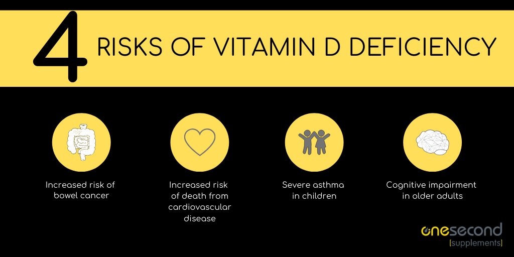 OneSecondHealth's tweet photo. Vitamin D deficiency is a big deal!! Make sure your diet is complete with the nutrients you need. 
#HealthyLiving #CrohnsDisease #nutrition #TuesdayMotivation #healthylifestyle https://t.co/MjL1jewQKj