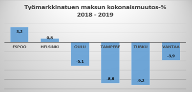 Turussa ja Tampereella edelleen työmarkkinatuen kuntaosuus laskee työllisyyskokeilujen päätyttyä.
#työllisyys #työllisyyskokeilu #kuntakokeilut #turku #Tampere