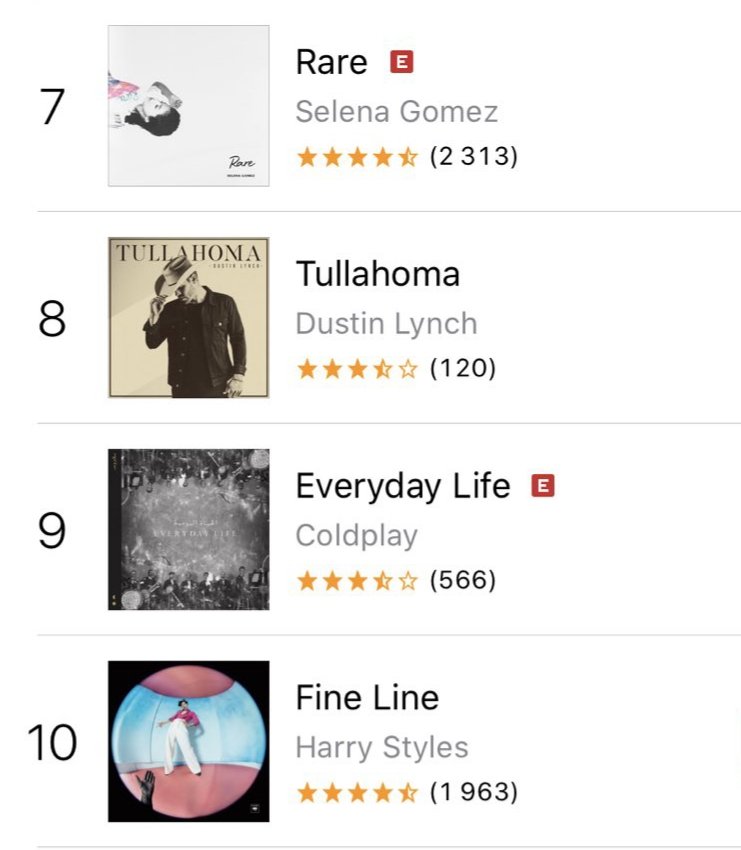 "Fine Line" is #1 on top 20 in Latin America. In addition, it has re entered top 10 on itunes US.