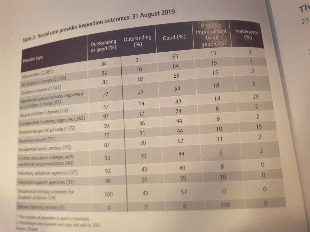 92% of independent #fostering agencies judged good or outstanding by <a href="/Ofstednews/">Ofsted</a> (only 2% inadequate), the care that IFAs offer children continues to be fantastic, well done! #OfstedAR19