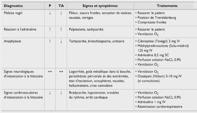whoswise's tweet photo. #CATdevant l'utilisation des ANSTHESIQUES LOCAUX : respect des règles de sécurité : monitoring, bonne connaissance de la pharmacologie,  utilisation de faibles doses ,  connaître la gestion d'un effet secondaire ou une intoxication aux anesthésiques locaux https://t.co/cStXrtw4cf