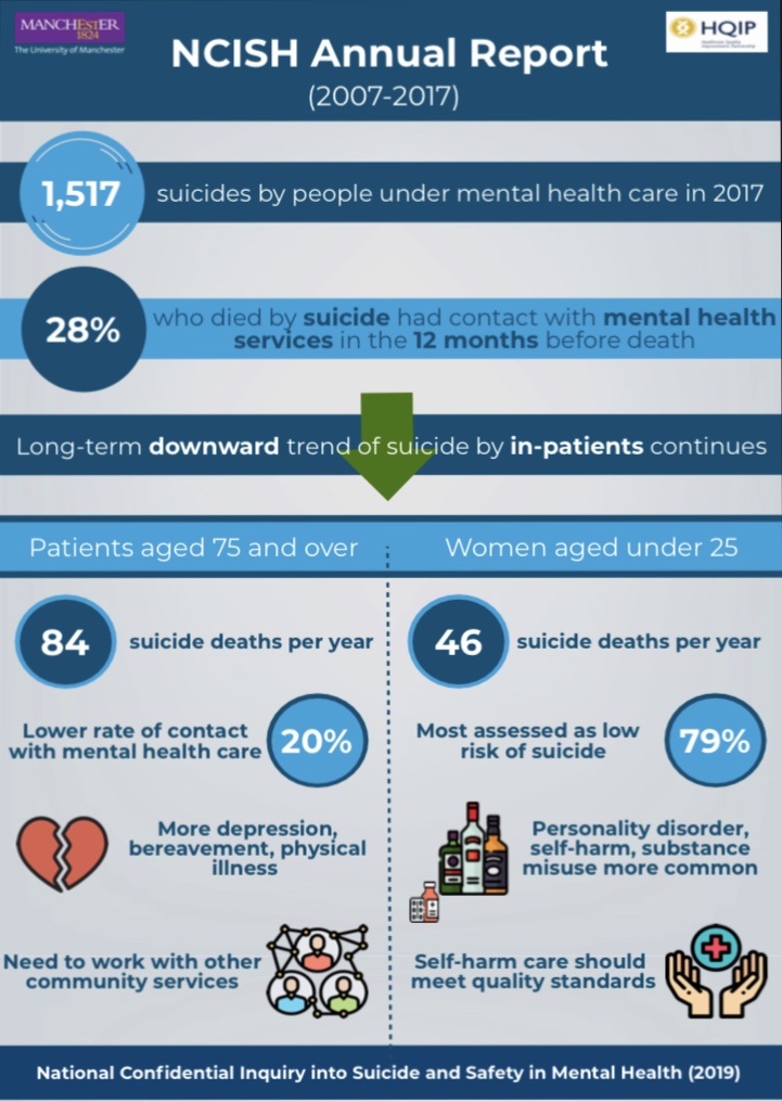 NCISH_UK's tweet image. See our @ProfLAppleby discuss key findings from our latest Annual Report youtu.be/d2enMGIRDhU #SuicidePrevention
