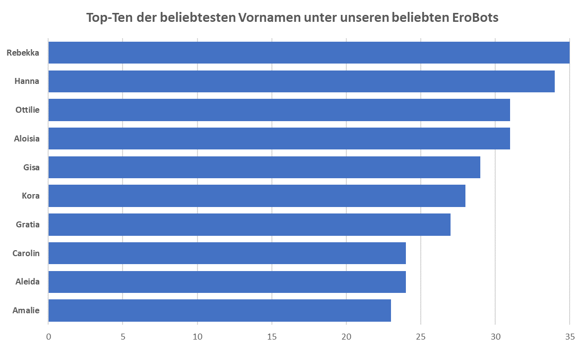 HWatchbot's tweet photo. Wie versprochen: Mit meiner tausendsten Zugezogenen !! am gestrigen Tage gibt's heute die amtliche Statistik.
Wenn ihr noch einen Vornamen für eure nächstgeborene Tochter suchen solltet...
#Servicetweet aus der #LoveBotWG von eurem treuen #ServiceBot https://t.co/0sE7D87ra7