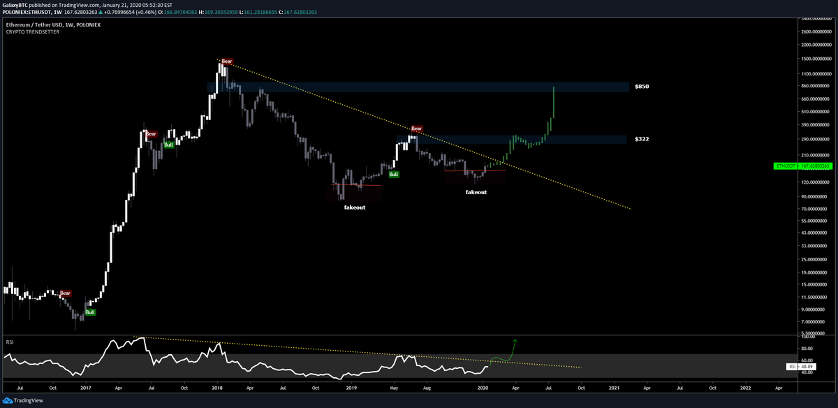 galaxyBTC's tweet photo. $ETH is weeks away from breaking out its 2-year downtrend.

Possible Bull signal incoming next week.

February is take-off month. https://t.co/G7MUzIA03Y