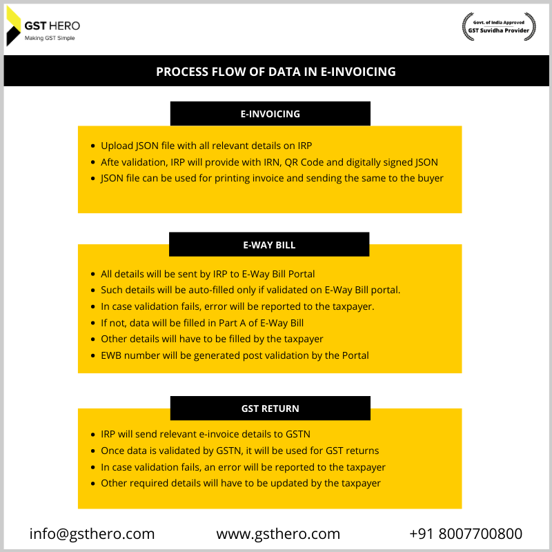 COVORO_'s tweet photo. Are you aware of the Process flow of data in E-Invoicing under GST ?
#gst #einvoicing #gsthero #business #gstreturn #einvoicingsystem https://t.co/TxhCIl8Ils