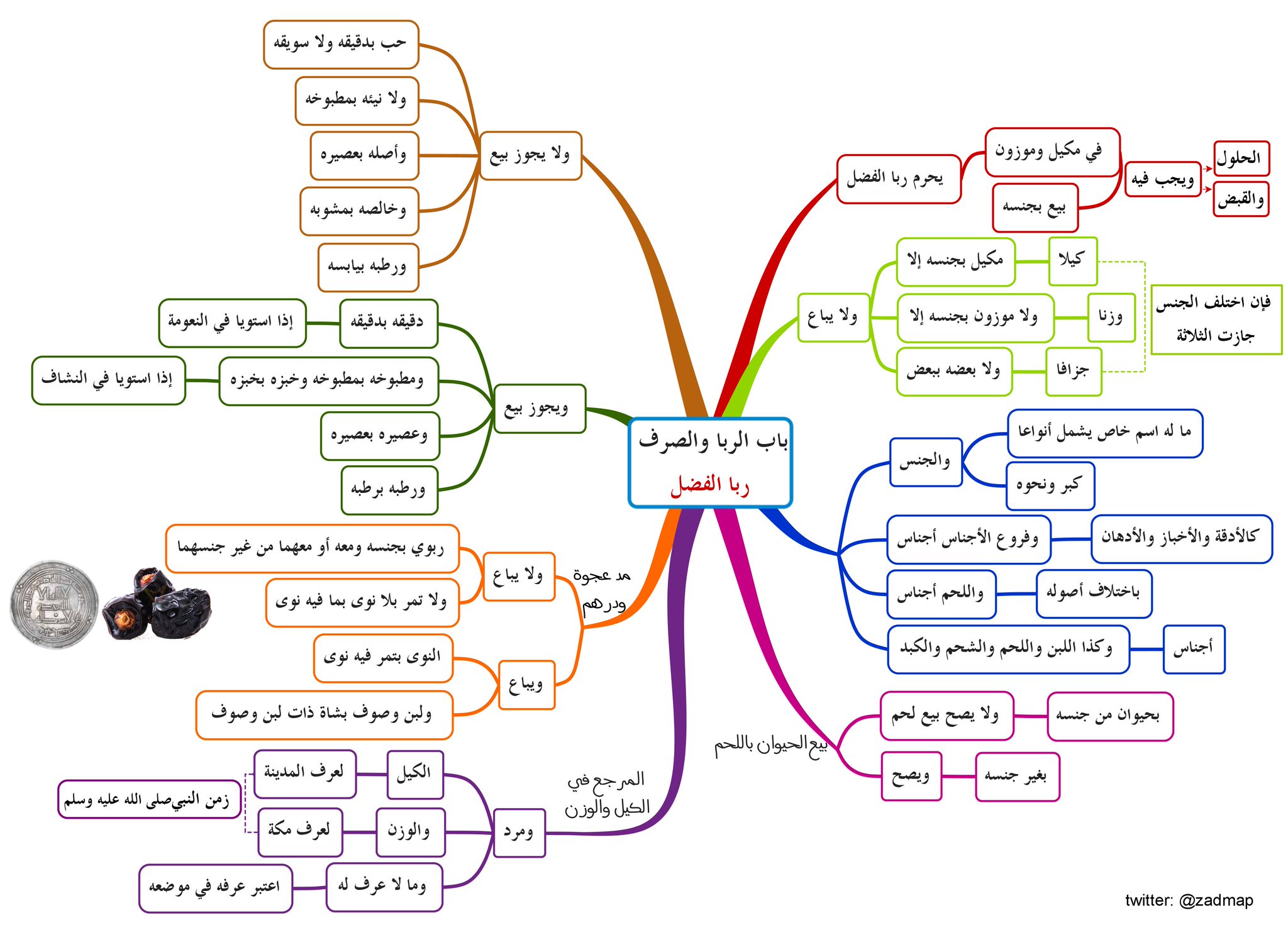 خرائط زاد المستقنع Ar Twitter كتاب البيع باب الربا والصرف ربا الفضل زاد المستقنع خرائط زاد المستقنع الحنابلة فقه تجد جميع خرائط المتن على هذا الرابط Https T Co Ihjp0buaa7 Https T Co Mnh80jgr5b