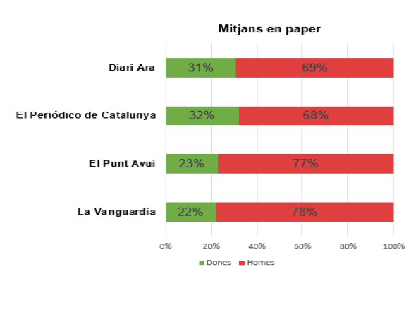 periodistes_cat's tweet photo. 🗞️ Les dones no arriben a signar un terç de les opinions expressades en els mitjans en paper 🗞️ Aquesta i més dades les trobem a l’informe #ReRecomptem del col·lectiu @onsonlesdones
https://t.co/BqGbkl2MBo https://t.co/yMpvJgYVs4