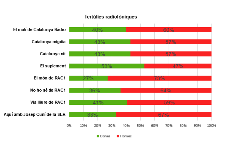 periodistes_cat's tweet photo. 📻 Mentre @elmonarac1 només dona veu a un 27% de dones en 3 mesos, a @elsuplement superen el 50% de representació 📻 Dades de l’informe #ReRecomptem del col·lectiu @onsonlesdones
https://t.co/BqGbkkLbcO https://t.co/0oTBftwliJ