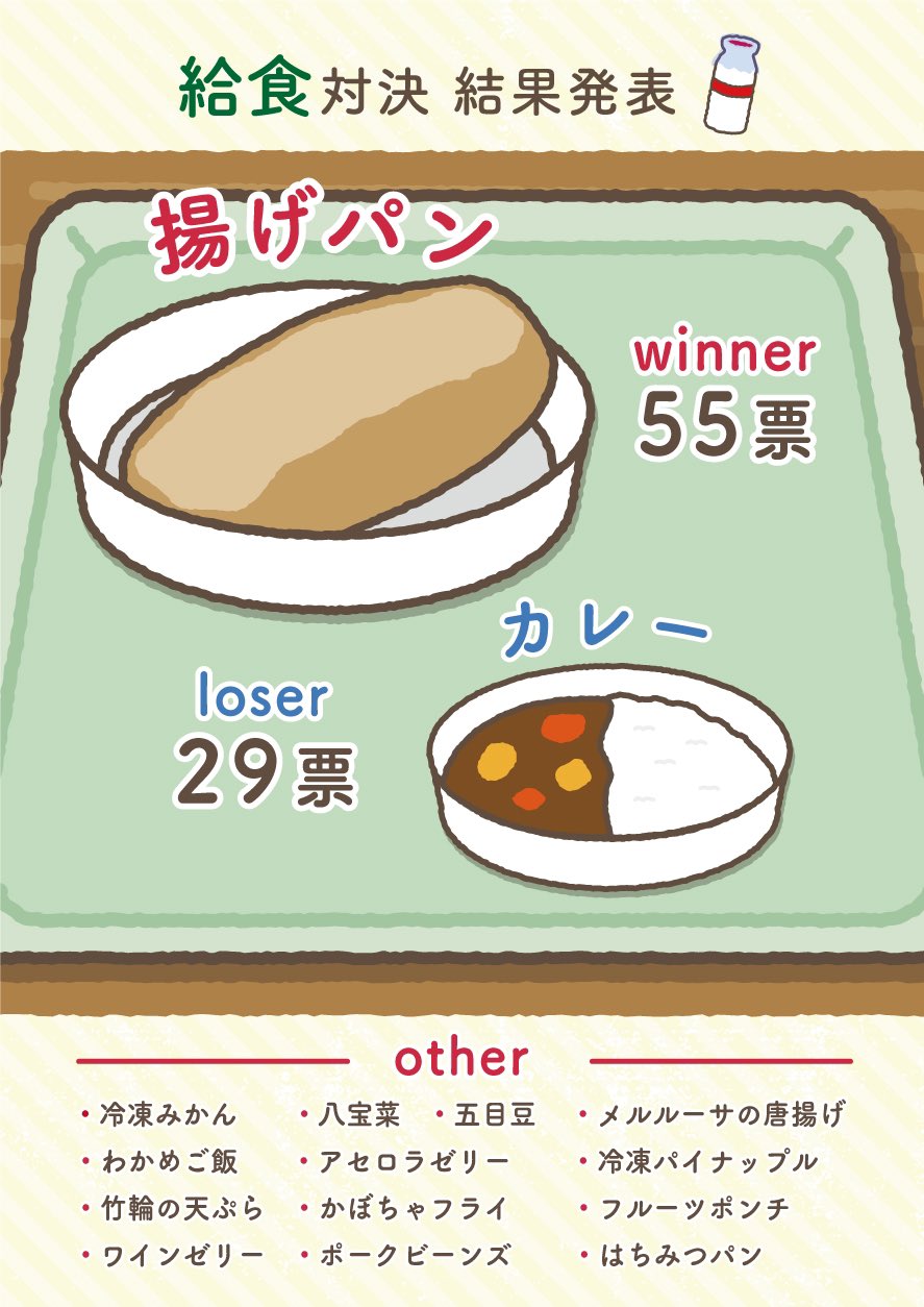 Kurashiru クラシル 先日おこなった 給食と言えば どっち派 結果発表です 見事人気を制したのは 揚げパン 派 他にも昔懐かし給食メニューが名乗りをあげていましたよ まとめてみたので ぜひご覧になっ