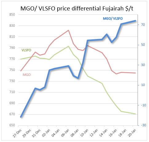BlocxT's tweet photo. Marine #gasoil is re-establishing price superiority over VLSFO. The Fuj MGO/ VLSFO bunker spread briefly turning negative ahead of #imo2020 implementation but has now opened out to $75 as the physical market adjusts to VLSFO becoming post-Jan 1st compliant fuel of choice. #oott https://t.co/fvW8Qm0ykB