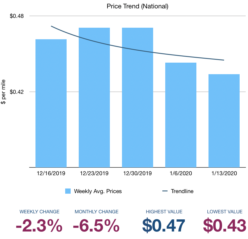 Ship_Cars's tweet photo. The National Price Trend for the week commencing 1/13/20 saw Carrier pay decrease nationally on average by -2.3%. Sign up for more price trends: https://t.co/qr6lNLrsUq #Carriers #OwnerOperators #Brokers #ShipCars #Autotransport #Carhaulers #Carrierpay https://t.co/dCrH49WD2X https://t.co/W8aEW4ZUX8