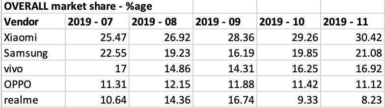 Realme market share falls after festive season sale while Xiaomi and Samsung see growth - tttechnology.co.uk/2020/01/21/rea…