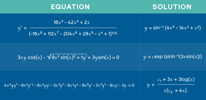 Ground breaking work! <a href="/facebookai/">Facebook AI</a> has developed the first neural network that uses symbolic reasoning to solve advanced mathematics problems by restructuring math expressions as a language. More: bit.ly/3aqdKO0