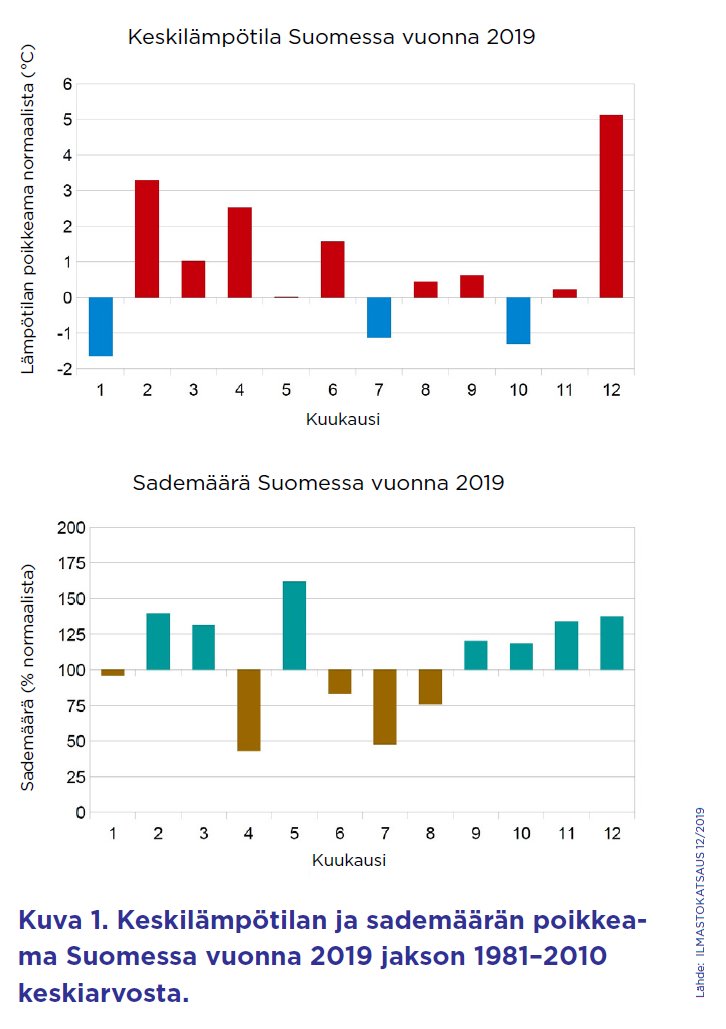 Yhteenveto vuoden 2019 säästä löytyy ilmastokatsaus-lehdestä.  Keskilämpötila poikkesi normaalista eniten joulukuussa, joka oli noin 5 °C tavallista lämpimämpi.