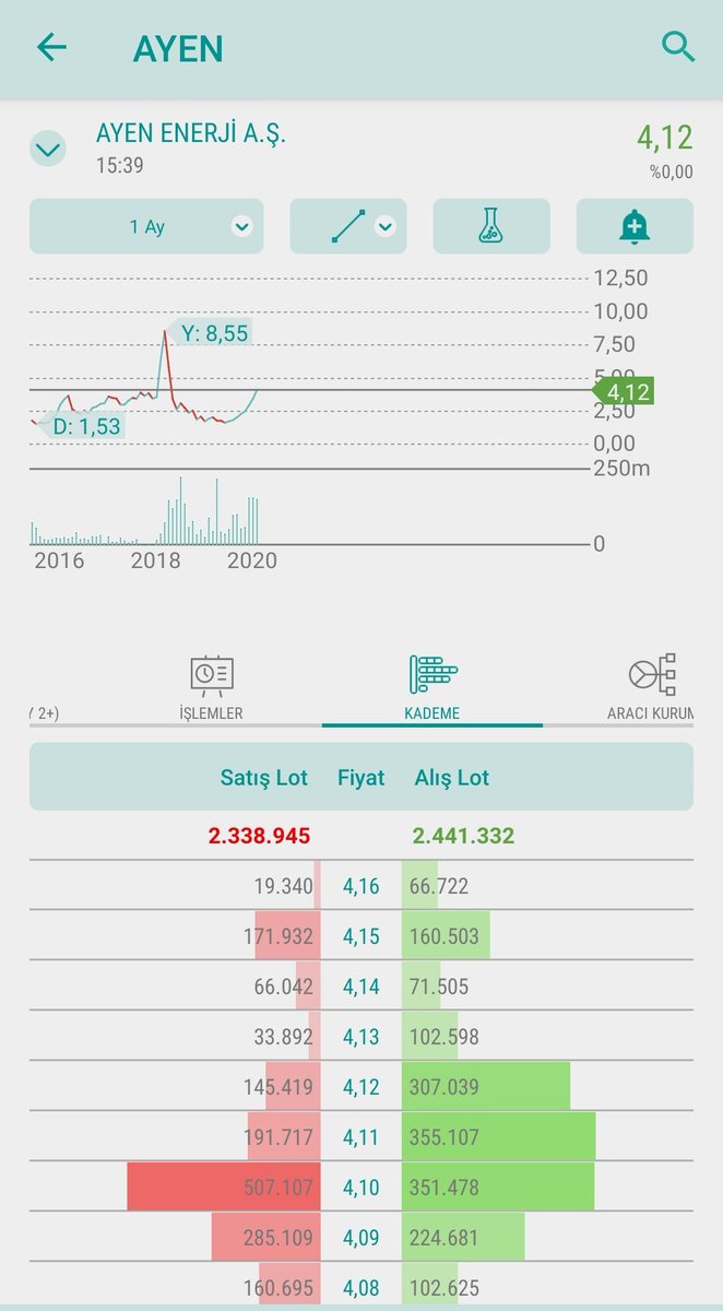 #ayen Çanak oluşumu var. Yukarı yönlü çıkışa başlayacaktır... Ytd