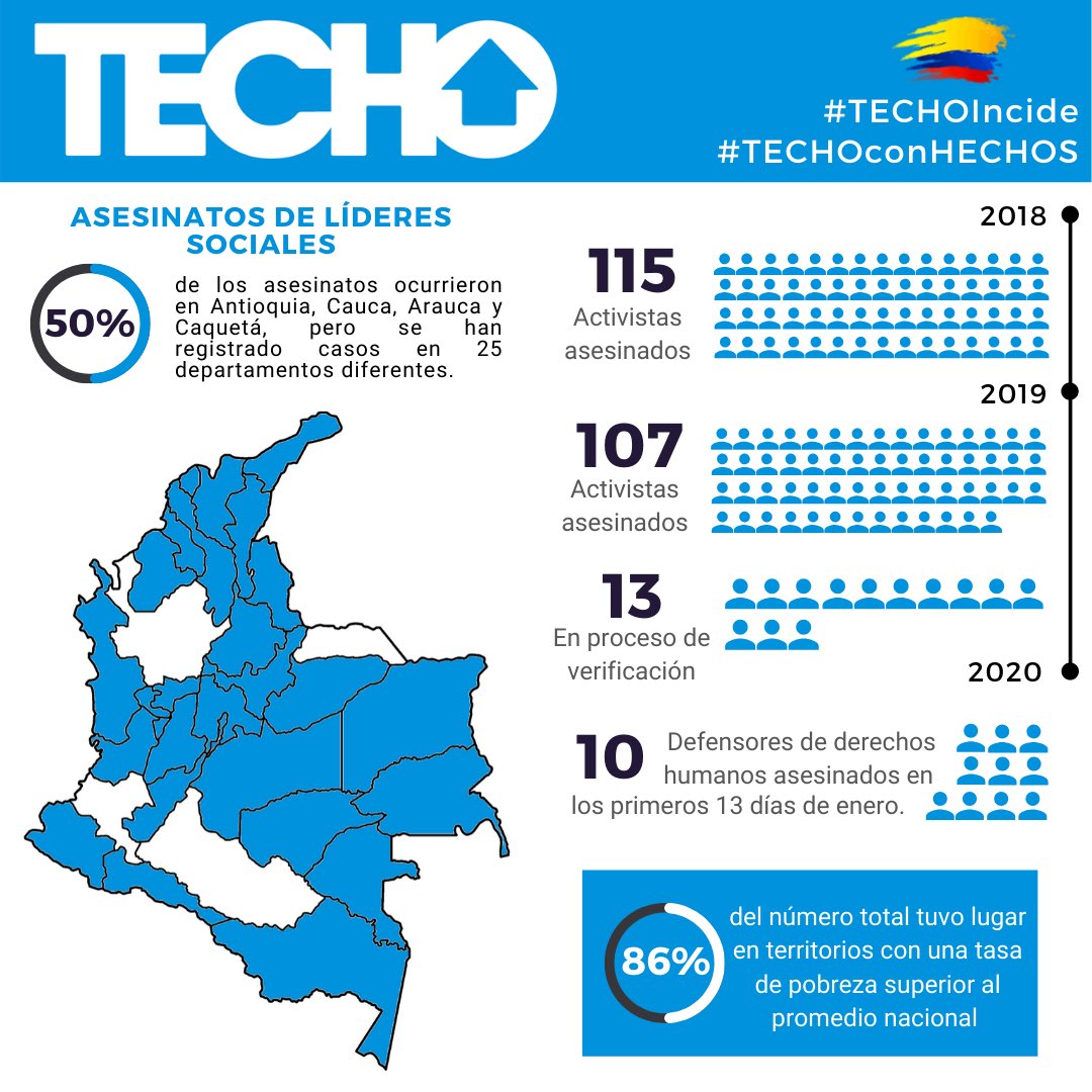 TECHO_col's tweet photo. Hoy #21E, Colombia reanudará las movilizaciones en diferentes puntos del país. #TECHOColombia reafirma su posición en fortalecer soluciones estructurales de la pobreza en asentamientos informales, donde los líderes sociales son un eje fundamental en el desarrollo de su entorno. https://t.co/NlXlM2D3FP