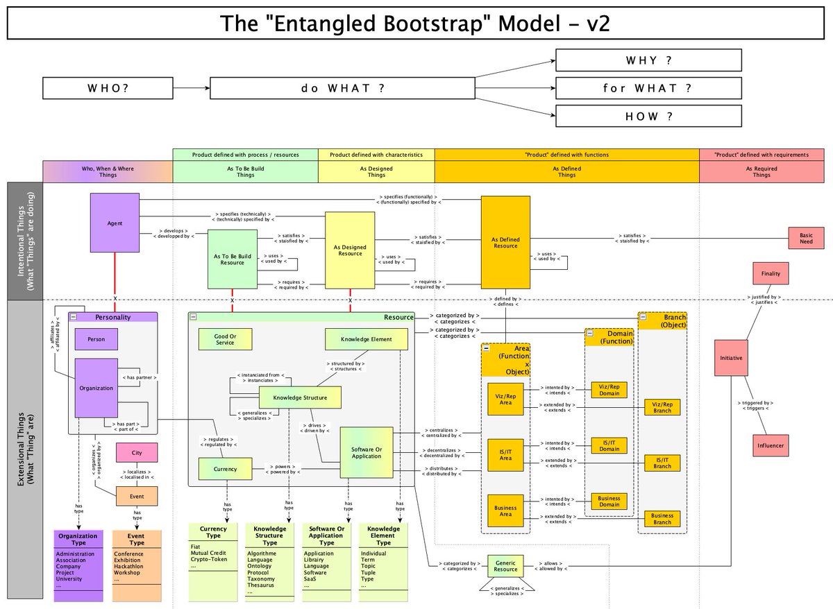DecentralEvery's tweet image. Toward mapping the ecosystem at the intersection of the #SemanticWeb & the #DistributedWeb
=> The Entangled Bootstrap repository NEW (FUTURE) ontology