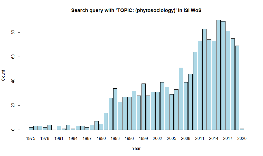 Is phytosociology behind its peak? What caused the steep increments around 1992 and 2010? #vegetationscience, #phytosociology, #plantecology, #botany