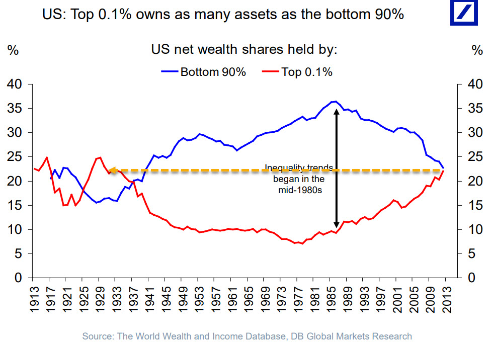 About that declining inequality:  The US middle class is imploding and is now on par with Russia, Turkey and China. It is becoming a banana republic. 

zerohedge.com/economics/its-…