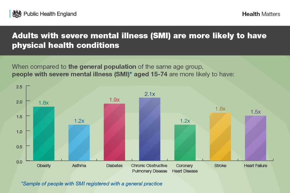 NeilJCKelly's tweet image. Link between health and mental illness clear to see