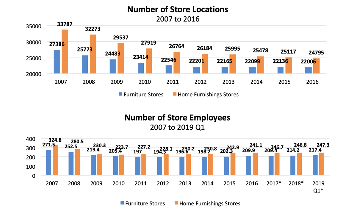 Furniturereport's tweet photo. Factoid: Charting the Progress of Survival, Furniture and Home Furnishings Stores. Read more @ https://t.co/RlOh2i8Y3Z https://t.co/zeImvIoQW1