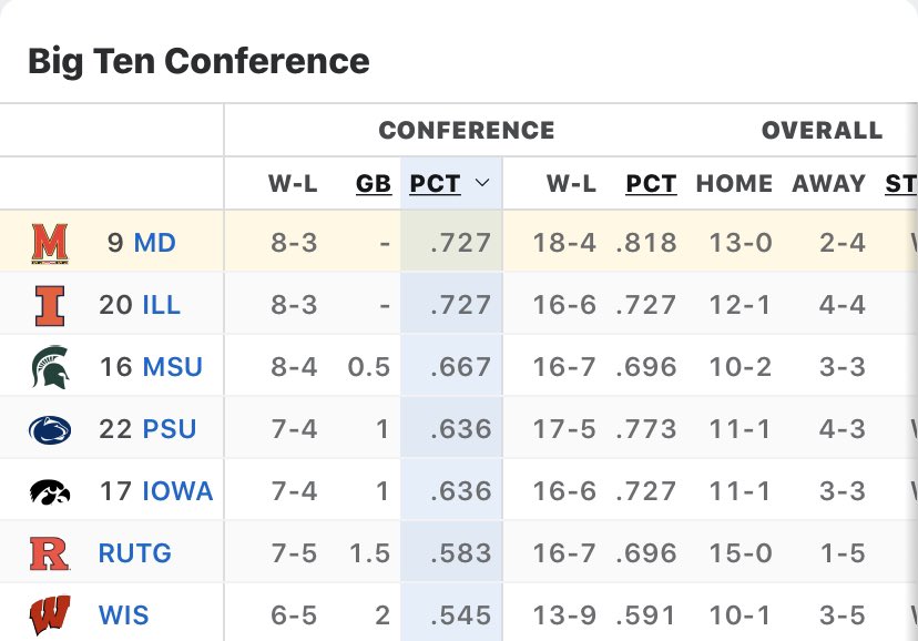 umterps's tweet image. .@TerrapinHoops           @IlliniMBB 
                                  🤝                                 
                      1st in the B1G