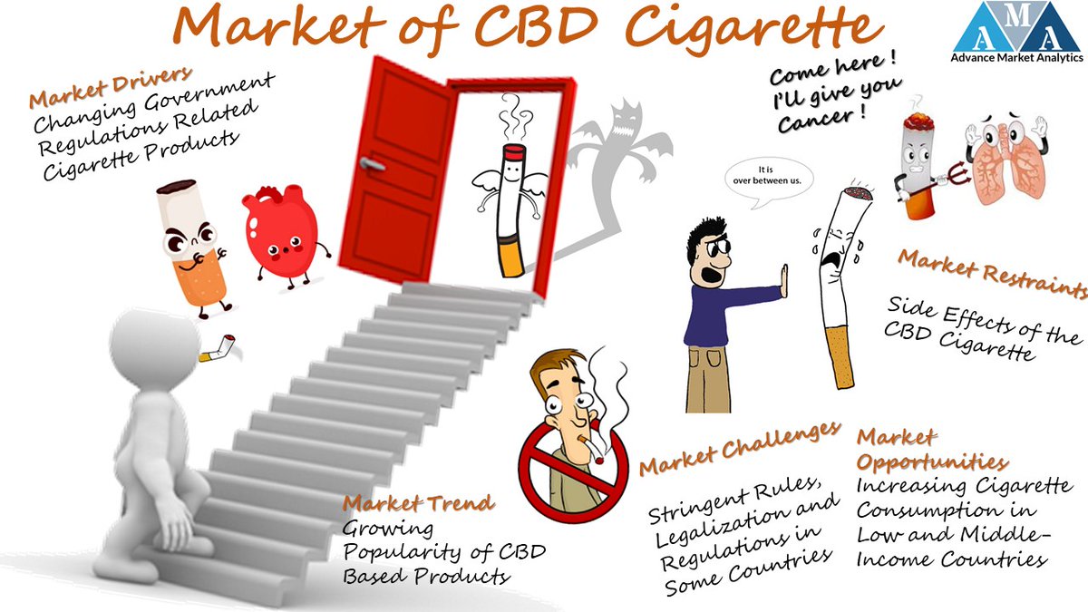 CBD Cigarette Market Study Uncovers Big Fish acquisition talks, Research reveals
#Cigarette #cbdcigarette #Cigaretteproducts #AMA_R

Stay Tune for more update:  bit.ly/2X3VIdk