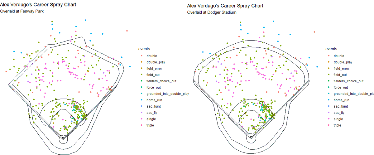 RobertFrey40's tweet photo. If Alex Verdugo does go to the Red Sox, it appears that he may be hitting more opposite field home runs, per the chart below. Good value if the Red Sox do acquire him. https://t.co/QGvy6Oq59q