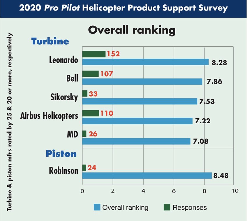 propilot_mag's tweet photo. 𝟮𝟬𝟮𝟬 𝙋𝙧𝙤𝙋𝙞𝙡𝙤𝙩 𝙃𝙚𝙡𝙞𝙘𝙤𝙥𝙩𝙚𝙧 𝙋𝙧𝙤𝙙𝙪𝙘𝙩 𝙎𝙪𝙥𝙥𝙤𝙧𝙩 𝙎𝙪𝙧𝙫𝙚𝙮 @LDO_Helicopters continues to take the lead in aftersale product support for 2 consecutive years. @Robinson_Heli is 1st in piston for 17 years in a row. #helicopterlife #propilotmag #avgeek https://t.co/Cz4gLNAXke
