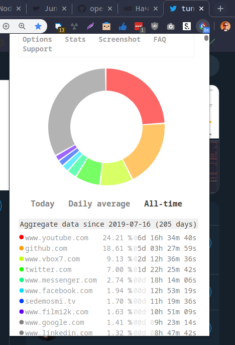 wgw_eth's tweet photo. Quite interesting, huh?
For 205 days I only have 4 websites that are above 1 day spent time - 8 days combined. That's mainly because I'm also using The Great Suspender extension.
Using WebTime #Tracker #Chrome #Extension.
#100daysOfCode #Software #Lifestyle #6yearsOfOpenSource https://t.co/J8nocZ4UVm